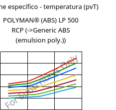 Volume específico - temperatura (pvT) , POLYMAN® (ABS) LP 500 RCP, ABS, LyondellBasell