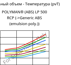 Удельный объем - Температура (pvT) , POLYMAN® (ABS) LP 500 RCP, ABS, LyondellBasell