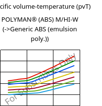 Specific volume-temperature (pvT) , POLYMAN® (ABS) M/HI-W, ABS, LyondellBasell