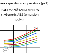 Volumen especifico-temperatura (pvT) , POLYMAN® (ABS) M/HI-W, ABS, LyondellBasell