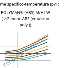 Volume specifico-temperatura (pvT) , POLYMAN® (ABS) M/HI-W, ABS, LyondellBasell