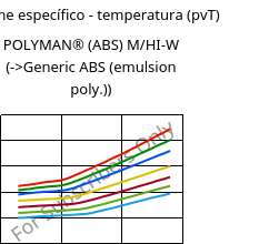 Volume específico - temperatura (pvT) , POLYMAN® (ABS) M/HI-W, ABS, LyondellBasell