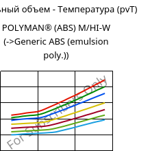 Удельный объем - Температура (pvT) , POLYMAN® (ABS) M/HI-W, ABS, LyondellBasell