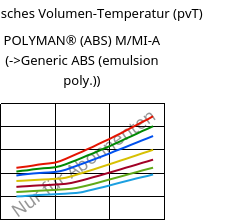 Spezifisches Volumen-Temperatur (pvT) , POLYMAN® (ABS) M/MI-A, ABS, LyondellBasell