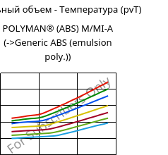 Удельный объем - Температура (pvT) , POLYMAN® (ABS) M/MI-A, ABS, LyondellBasell