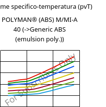 Volume specifico-temperatura (pvT) , POLYMAN® (ABS) M/MI-A 40, ABS, LyondellBasell