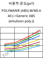 비용적-온도(pvT) , POLYMAN® (ABS) M/MI-A 40, ABS, LyondellBasell