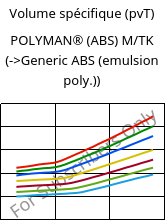 Volume spécifique (pvT) , POLYMAN® (ABS) M/TK, ABS, LyondellBasell