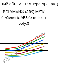 Удельный объем - Температура (pvT) , POLYMAN® (ABS) M/TK, ABS, LyondellBasell