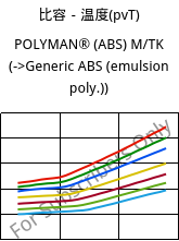 比容－温度(pvT) , POLYMAN® (ABS) M/TK, ABS, LyondellBasell