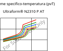 Volume specifico-temperatura (pvT) , Ultraform® N2310 P AT, POM, BASF