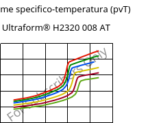 Volume specifico-temperatura (pvT) , Ultraform® H2320 008 AT, POM, BASF