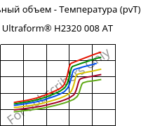 Удельный объем - Температура (pvT) , Ultraform® H2320 008 AT, POM, BASF