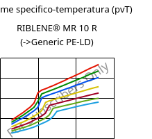 Volume specifico-temperatura (pvT) , RIBLENE®  MR 10 R, (PE-LD), Versalis