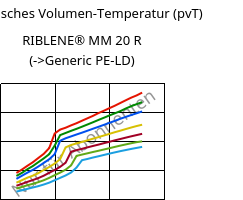 Spezifisches Volumen-Temperatur (pvT) , RIBLENE® MM 20 R, (PE-LD), Versalis