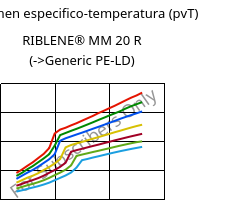 Volumen especifico-temperatura (pvT) , RIBLENE® MM 20 R, (PE-LD), Versalis
