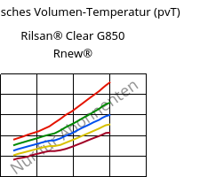 Spezifisches Volumen-Temperatur (pvT) , Rilsan® Clear G850 Rnew®, PA*, ARKEMA