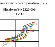 Volumen especifico-temperatura (pvT) , Ultraform® H2320 006 LEV AT, POM, BASF