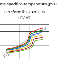 Volume specifico-temperatura (pvT) , Ultraform® H2320 006 LEV AT, POM, BASF