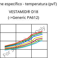 Volume específico - temperatura (pvT) , VESTAMID® D18, PA612, Evonik