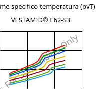 Volume specifico-temperatura (pvT) , VESTAMID® E62-S3, TPA, Evonik
