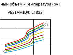 Удельный объем - Температура (pvT) , VESTAMID® L1833, PA12-GF23, Evonik