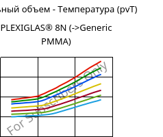 Удельный объем - Температура (pvT) , PLEXIGLAS® 8N, PMMA, Röhm