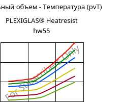 Удельный объем - Температура (pvT) , PLEXIGLAS® Heatresist hw55, PMMA, Röhm