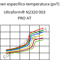 Volumen especifico-temperatura (pvT) , Ultraform® N2320 003 PRO AT, POM, BASF