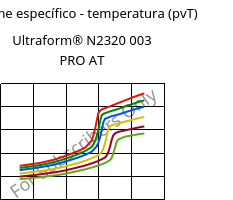 Volume específico - temperatura (pvT) , Ultraform® N2320 003 PRO AT, POM, BASF