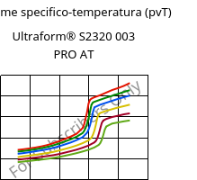 Volume specifico-temperatura (pvT) , Ultraform® S2320 003 PRO AT, POM, BASF