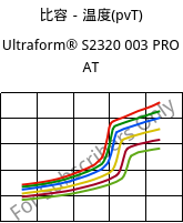 比容－温度(pvT) , Ultraform® S2320 003 PRO AT, POM, BASF