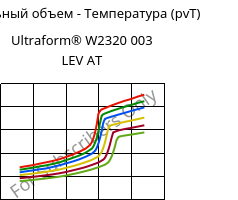 Удельный объем - Температура (pvT) , Ultraform® W2320 003 LEV AT, POM, BASF