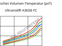 Spezifisches Volumen-Temperatur (pvT) , Ultramid® A3EG6 FC, PA66-GF30, BASF