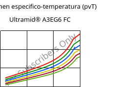 Volumen especifico-temperatura (pvT) , Ultramid® A3EG6 FC, PA66-GF30, BASF