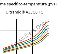 Volume specifico-temperatura (pvT) , Ultramid® A3EG6 FC, PA66-GF30, BASF