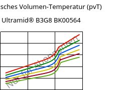 Spezifisches Volumen-Temperatur (pvT) , Ultramid® B3G8 BK00564, PA6-GF40, BASF