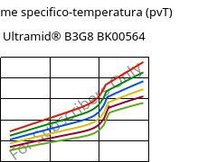 Volume specifico-temperatura (pvT) , Ultramid® B3G8 BK00564, PA6-GF40, BASF