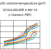Specific volume-temperature (pvT) , SCHULADUR® A MV 14, PBT, LyondellBasell