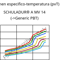 Volumen especifico-temperatura (pvT) , SCHULADUR® A MV 14, PBT, LyondellBasell