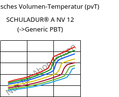Spezifisches Volumen-Temperatur (pvT) , SCHULADUR® A NV 12, PBT, LyondellBasell