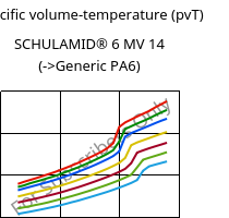 Specific volume-temperature (pvT) , SCHULAMID® 6 MV 14, PA6, LyondellBasell