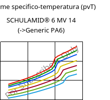 Volume specifico-temperatura (pvT) , SCHULAMID® 6 MV 14, PA6, LyondellBasell