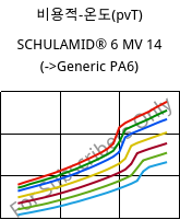비용적-온도(pvT) , SCHULAMID® 6 MV 14, PA6, LyondellBasell