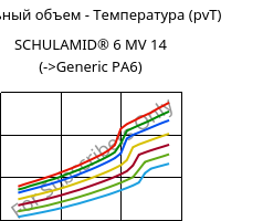 Удельный объем - Температура (pvT) , SCHULAMID® 6 MV 14, PA6, LyondellBasell