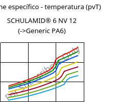 Volume específico - temperatura (pvT) , SCHULAMID® 6 NV 12, PA6, LyondellBasell