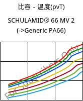 比容－温度(pvT) , SCHULAMID® 66 MV 2, PA66, LyondellBasell