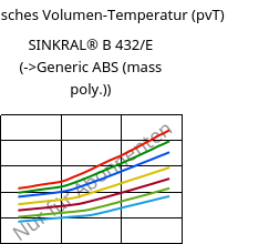 Spezifisches Volumen-Temperatur (pvT) , SINKRAL® B 432/E, ABS, Versalis