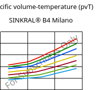 Specific volume-temperature (pvT) , SINKRAL® B4 Milano, ABS, Versalis