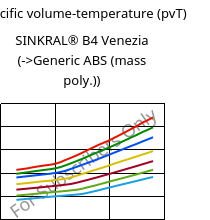 Specific volume-temperature (pvT) , SINKRAL® B4 Venezia, ABS, Versalis